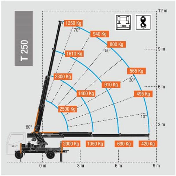 BG-T250 (2500 kg x 1.5 m) WITH OPERATOR - Image 4